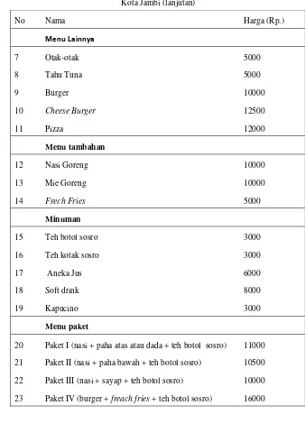 Tabel 2. Daftar produk yang ditawarkan oleh restoran Pro AB Chicken cabang 