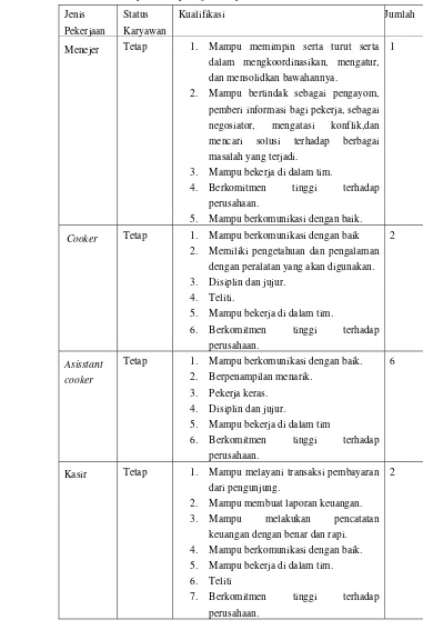 Tabel 5. Spesifikasi pekerjaan karyawan Pro AB Chicken Kota Jambi 