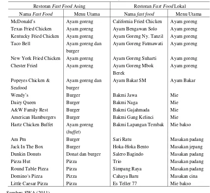 Tabel 1. Beberapa nama restoran cepat saji asing dan lokal di Indonesia 