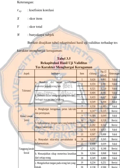 Tabel 3.5  Rekapitulasi Hasil Uji Validitas  