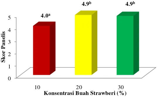 Gambar 19. Respon penerimaan panelis terhadap rasa yogurt dengan  berbagai konsentrasi buah strawberi 