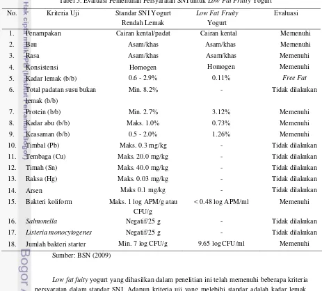 Tabel 5. Evaluasi Pemenuhan Persyaratan SNI untuk Low Fat Fruity Yogurt 
