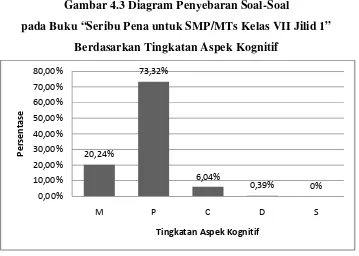 Tabel 4.3 Penyebaran Soal-Soal pada Buku