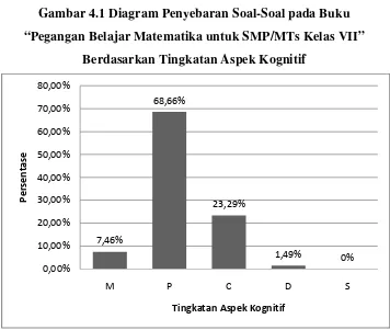 Gambar 4.1 Diagram Penyebaran Soal-Soal pada Buku