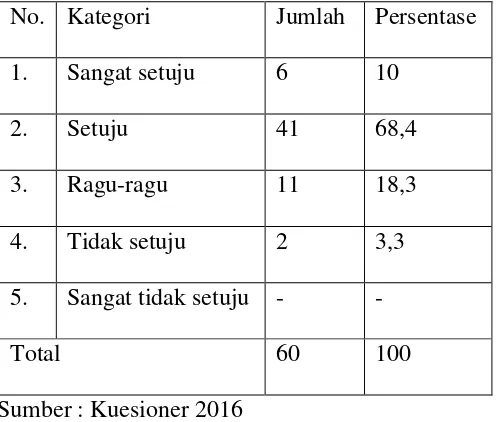 Tabel 4.2.8 