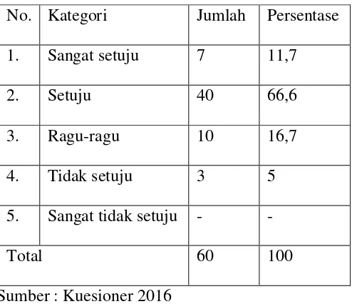 Tabel 4.2.10 