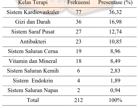 Tabel II. Profil Penggunaan Terapi Obat pada Pasien Hipertensi disertai Gagal Ginjal  