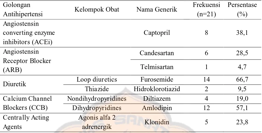 Tabel III. Profil Penggunaan Antihipertensi  