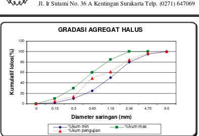 Tabel 4.3. Hasil Pengujian Agregat Kasar Alwa 