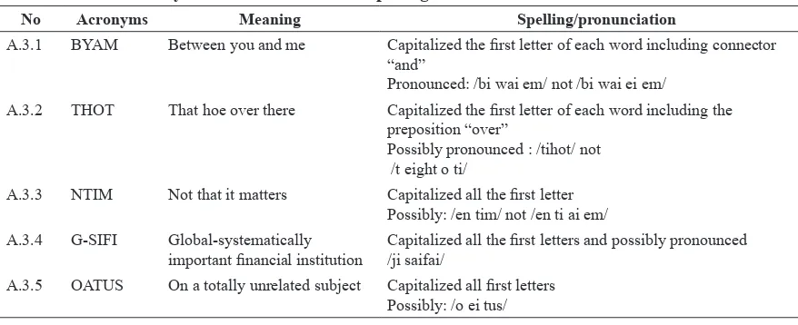 Figure 3 Acronyms with combination of spelling out individual letters and a word
