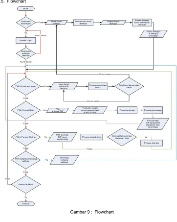 Gambar 9 :  Flowchart 