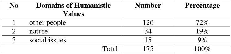 Table 1. Summary of Humanistic Values in the Textbook 