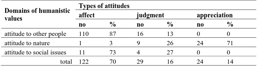 Table 2. Summary of Types of Attitudes in the Textbook 