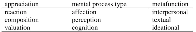 Table 2. Sub-types of appreciation (cited in Martin and White, 2005: 57) 