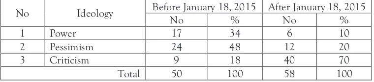 Table 2:  Summary of Ideology in the Opinions before and after January 18, 2015 