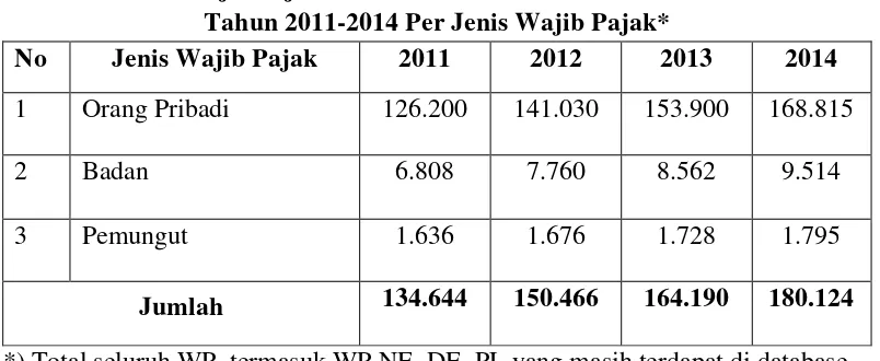 Tabel 3.1 Wajib Pajak Terdaftar Di KPP Pratama Lubuk Pakam  