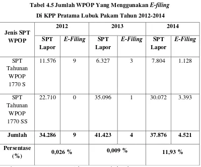 Tabel 4.5 Jumlah WPOP Yang Menggunakan E-filing 