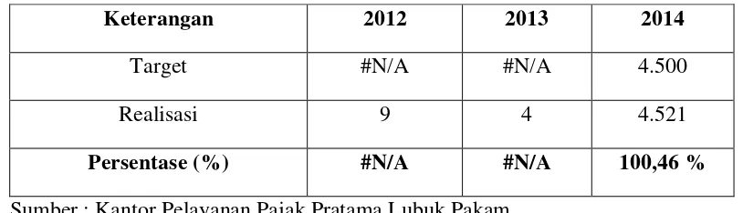 Tabel 4.6 Target Dan Realisasi E-filing Tahun 2012-2014 