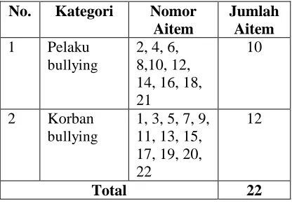 Tabel 3.2 Blueprint Skala Bullying 