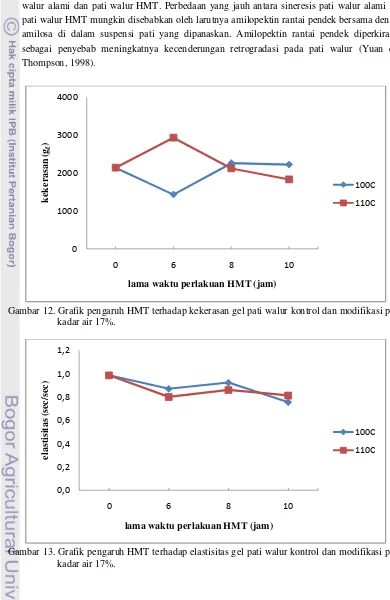 Gambar 12. Grafik pengaruh HMT terhadap kekerasan gel pati walur kontrol dan modifikasi pada 