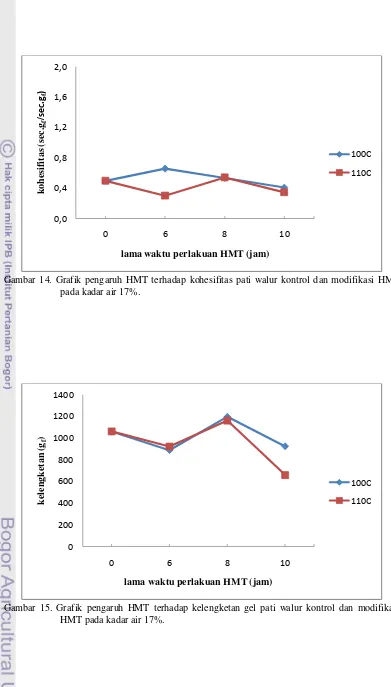 Gambar 14. Grafik pengaruh HMT terhadap kohesifitas pati walur kontrol dan modifikasi HMT 