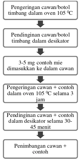 Gambar 1. Bagan alir analisis kadar air metode oven 