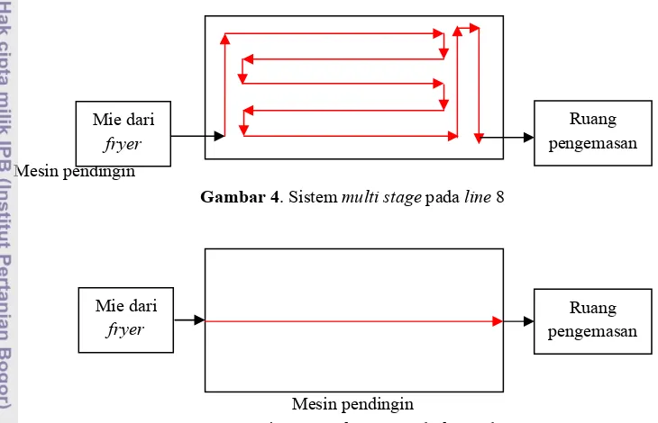 Gambar 5. Sistem single stage pada line 2 dan 10 