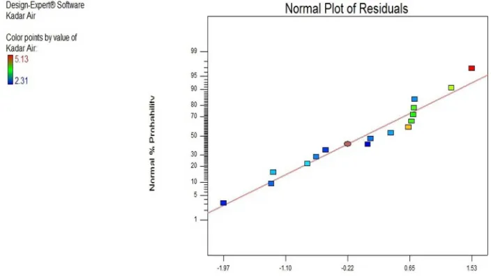 Grafik kenormGambntuk respon kaair dapat dilihbar 8adar air dapat mbar 7dilihat hat pada Gamsedanally studentizeed residual respon kadar at pada unur plotya dapat diliha untuk rtiga dimensinymalan Grafik internapada ngkan grafik tGambar 6