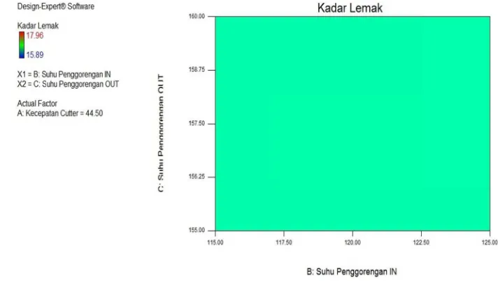 Gambar 16. Grafik conntour plot hassil uji respon kkadar lemak liine 8