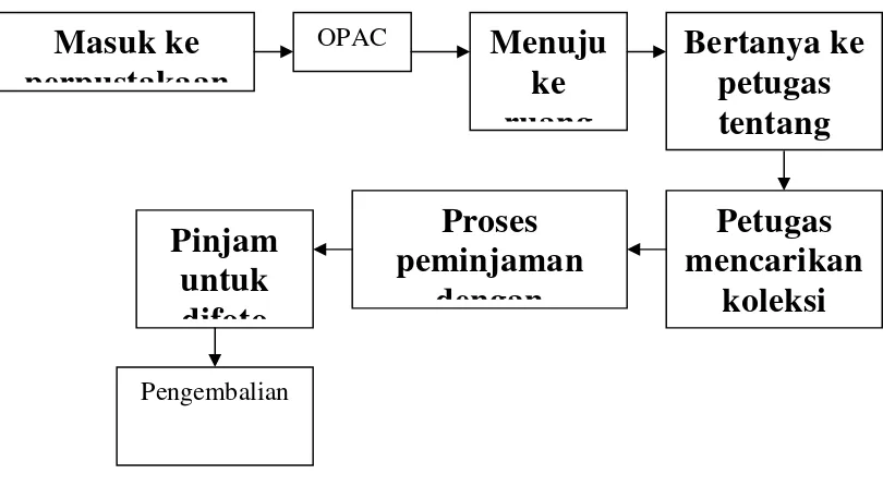 Gambar: 4 Alur kegiatan yang dilakukan di ruang referensi UPT Perpustakaan Atma 