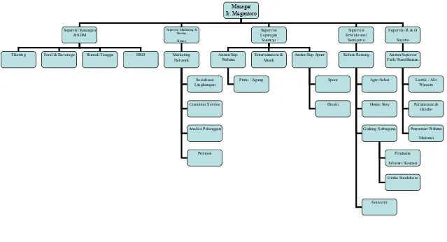 Gambar III. 1 Struktur Organisasi Agrowisata Sondokoro 
