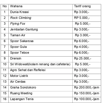 Tabel III.3Tarif Wahana Wisata