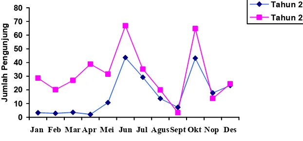 Grafik Pengunjung Agrowisata SondokoroGambar III.2Tahun 2007 dan 2008