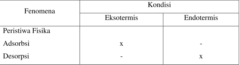 Tabel 2. Beberapa Efek Reaksi Eksotermis dan Endotermis 