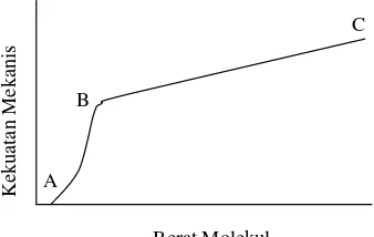 Gambar 20. Kurva perbandingan kekuatan mekanis dan berat molekul 
