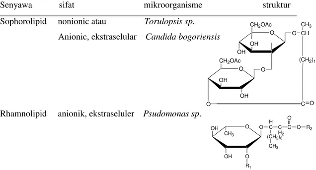 Tabel 4.Beberapa contoh surfaktan beserta sifat, mikroorganisme dan strukturnya.  Senyawa            sifat                               mikroorganisme                           struktur  Sophorolipid     nonionic atau                 Torulopsis sp