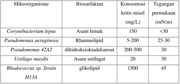 Tabel  5.  Beberapa  jenis  biosurfaktan  yang  dihasilkan  oleh  mikroorganisme  dan  karakternya 