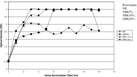 Gambar 5. Grafik kepadatan sel media fermentasi pada optimasi kondisi 