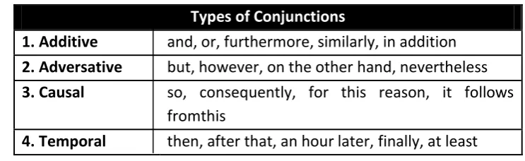 Table 2.1. The Types of Conjunction by Halliday and Hasan   in Brown and Yule (1983) 