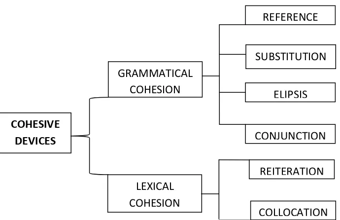 Figure 2.1 Halliday a�d Hasa�’s Theory of Cohesive Devices �19���