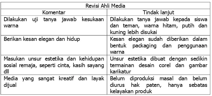 Tabel 10. Revisi dari ahli media pembelajaran.