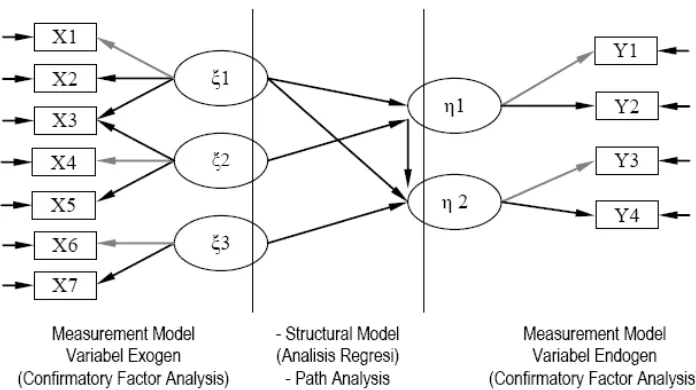 Gambar 1 : Structural Equation Modeling (SEM) (Solimun, 2002) 