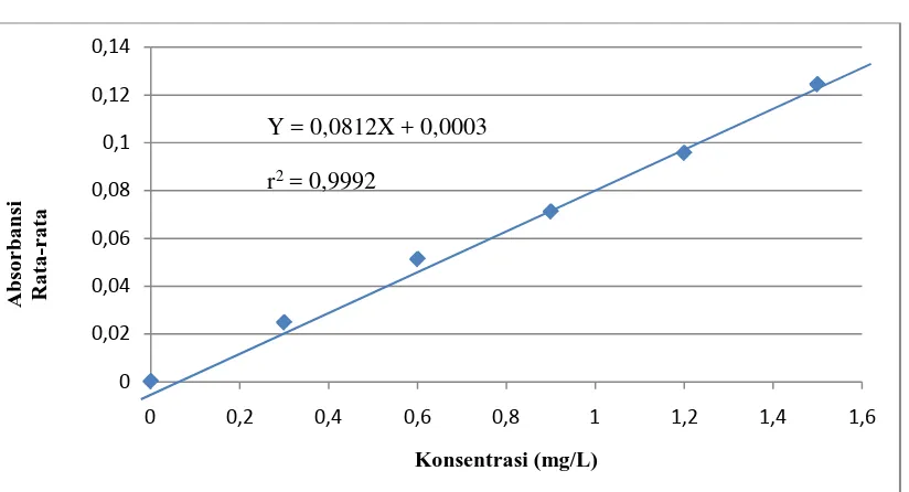 Tabel 4.2. Data Absorbansi Larutan Seri Standar Ion Besi (Fe3+) 