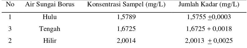 Tabel 4.8 Hasil Penentuan Kadar Ion Besi (Fe3+) dari Air Sungai Lau Borus  