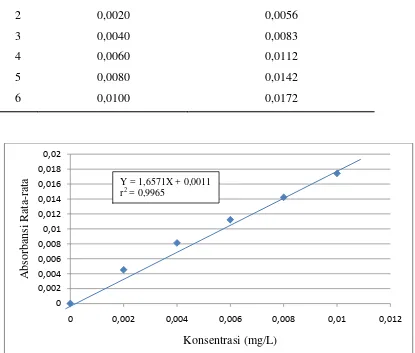 Tabel 4.10. Data Absorbansi Larutan Seri Standar Ion Kadmium (Cd2+) 