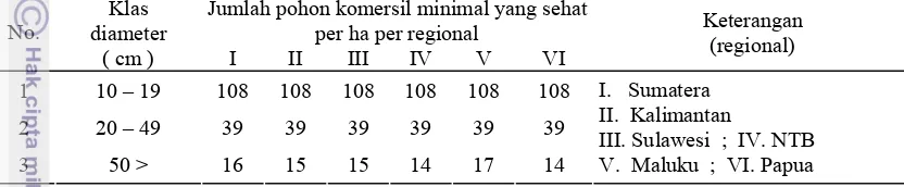Tabel 2 Jumlah pohon komersil minimal pada hutan alam produktif tanah kering 