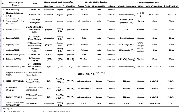 Tabel 4   Ringkasan hasil-hasil penelitian tentang dinamika struktur tegakan di Indonesia 