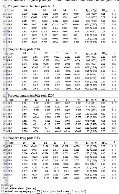 Tabel 8  Koefisien regresi penduga proporsi tambah tumbuh dan tetap dengan Metode I 