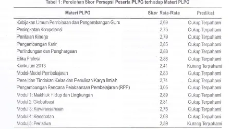 Tabel 1: Perolehan Skor Persepsi Peserta PLPG terhadap Materi PLPG