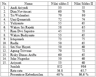 Tabel Daftar nilai Postes Siswa Kelas VI SDN  2 Kayumas Dalam Pembelajaran Bahasa Indonesia 